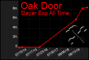 Total Graph of Oak Door