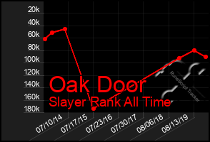 Total Graph of Oak Door