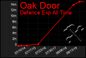 Total Graph of Oak Door