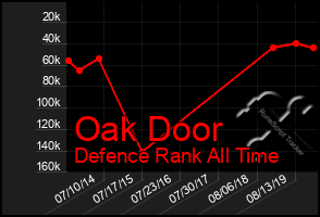 Total Graph of Oak Door