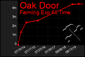 Total Graph of Oak Door