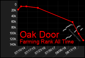 Total Graph of Oak Door