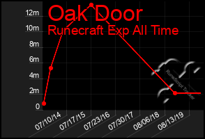 Total Graph of Oak Door