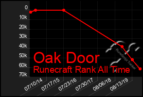 Total Graph of Oak Door