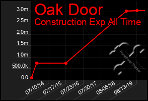 Total Graph of Oak Door