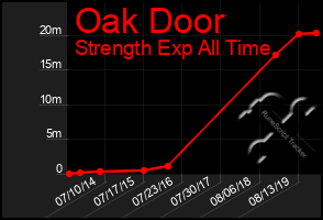 Total Graph of Oak Door