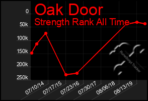 Total Graph of Oak Door