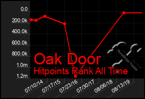 Total Graph of Oak Door