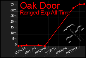 Total Graph of Oak Door