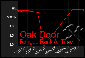 Total Graph of Oak Door