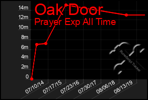 Total Graph of Oak Door