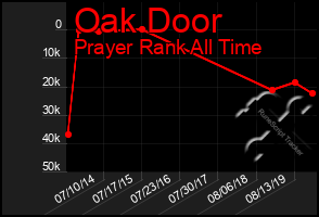 Total Graph of Oak Door