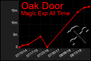 Total Graph of Oak Door