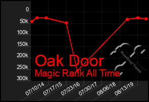 Total Graph of Oak Door