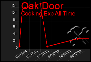 Total Graph of Oak Door