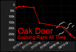 Total Graph of Oak Door