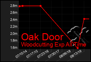 Total Graph of Oak Door