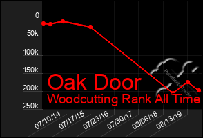 Total Graph of Oak Door