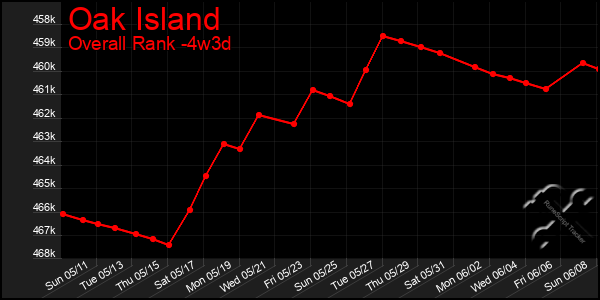 Last 31 Days Graph of Oak Island