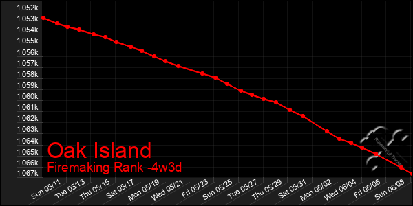 Last 31 Days Graph of Oak Island