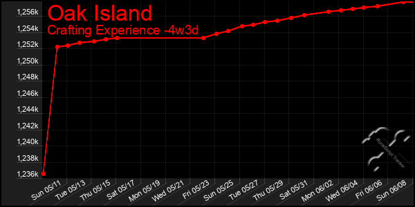 Last 31 Days Graph of Oak Island