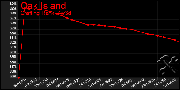 Last 31 Days Graph of Oak Island