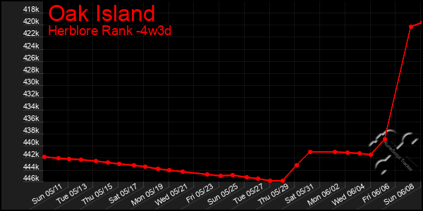 Last 31 Days Graph of Oak Island