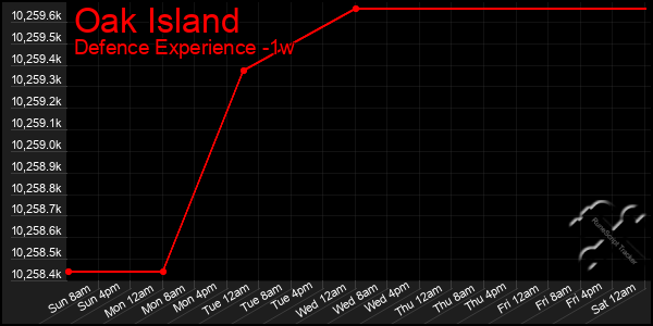 Last 7 Days Graph of Oak Island