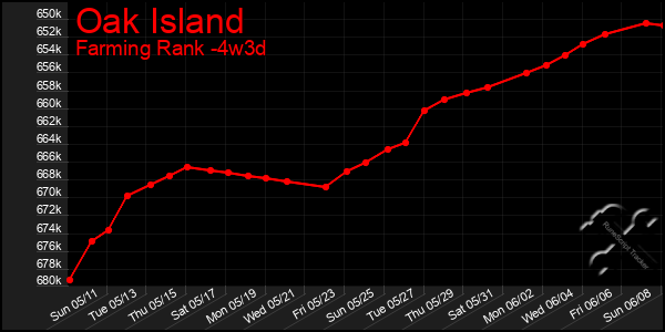 Last 31 Days Graph of Oak Island