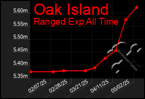 Total Graph of Oak Island