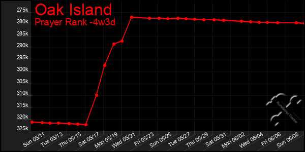 Last 31 Days Graph of Oak Island