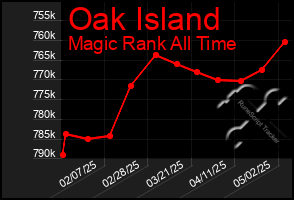 Total Graph of Oak Island