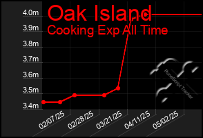 Total Graph of Oak Island