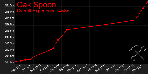 Last 31 Days Graph of Oak Spoon