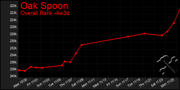 Last 31 Days Graph of Oak Spoon