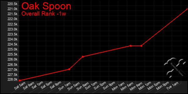 1 Week Graph of Oak Spoon