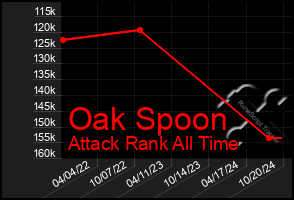 Total Graph of Oak Spoon