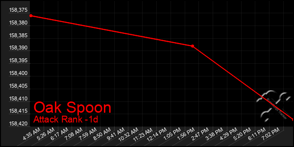 Last 24 Hours Graph of Oak Spoon