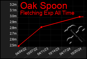 Total Graph of Oak Spoon