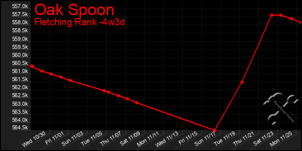 Last 31 Days Graph of Oak Spoon