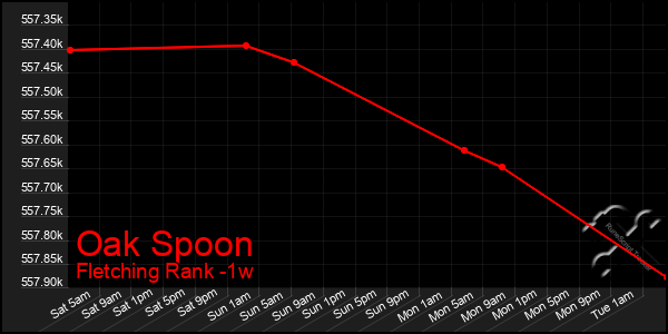 Last 7 Days Graph of Oak Spoon