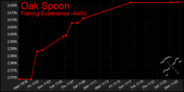 Last 31 Days Graph of Oak Spoon