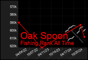 Total Graph of Oak Spoon