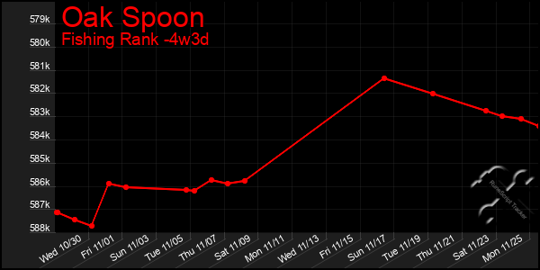 Last 31 Days Graph of Oak Spoon