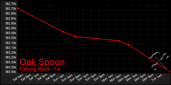 Last 7 Days Graph of Oak Spoon