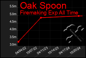 Total Graph of Oak Spoon