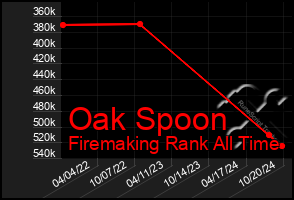 Total Graph of Oak Spoon