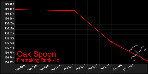 Last 24 Hours Graph of Oak Spoon