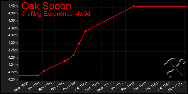 Last 31 Days Graph of Oak Spoon