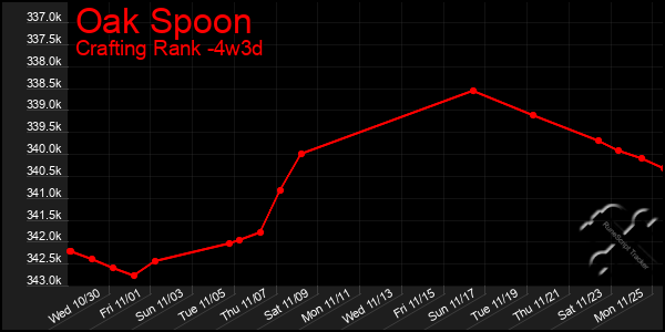 Last 31 Days Graph of Oak Spoon